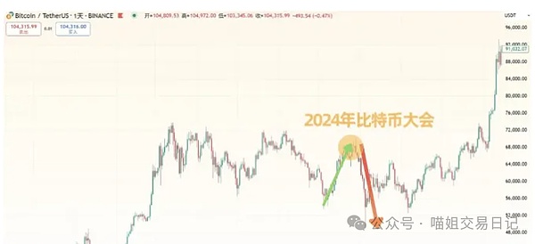 比特币减半前走势分析：历史会重演吗？