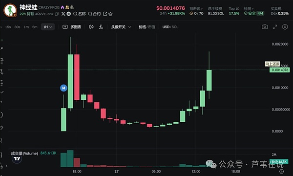 市场动态 | 美联储或将再加息 DeFi与NFT市场最新观察