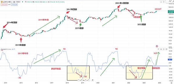 数字货币行情前瞻：回调即是上车机会
