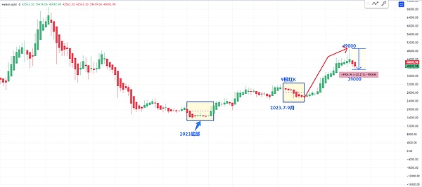 比特币的黄金时代再次降临？历史性信号暗示新一轮暴涨