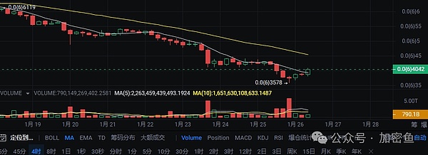 FTX风波中狗狗币逆势上扬，这次能走多远？
