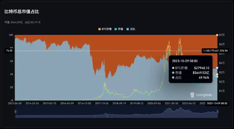 比特币上演过山车行情，牛市还能持续多久？