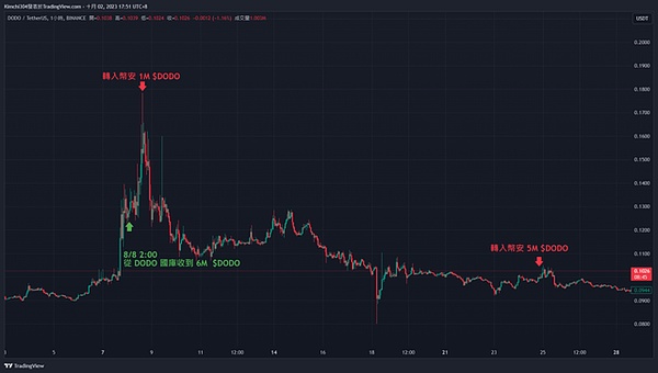 牛市狂欢！BTC多单三连击豪取700点
