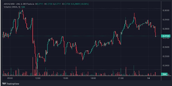 以太坊迎来机构资金大举入场 多头行情还将持续
