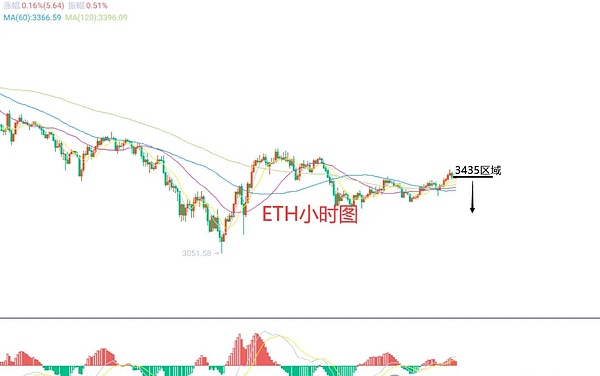 昨晚以太坊多单完美收官，40个点利润到手！