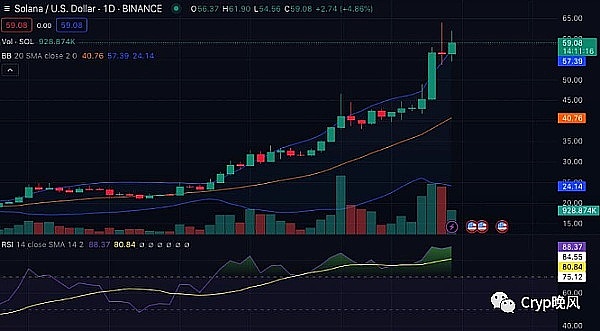 FTX清算风暴后，比特币反弹信号真的来了吗？