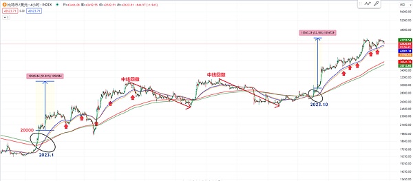 比特币再破2.7万美元：这轮行情究竟能走多远？