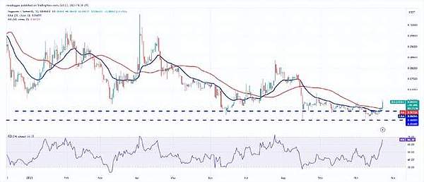 加密市场春天来了？比特币稳如泰山 以太坊强势突破 狗狗币狂飙突进